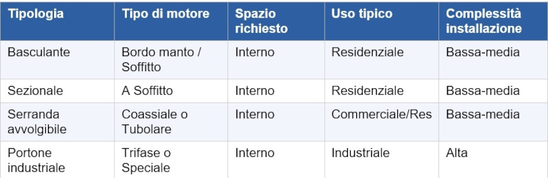 Confronto tipologie automazione porta garage Confronto tipologie automazione porta garage