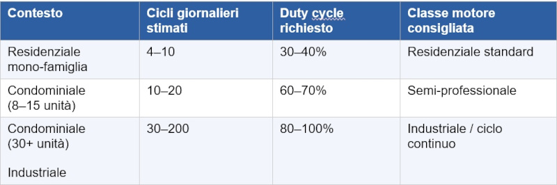 Duty Cycle Giornaliero Duty Cycle Giornaliero